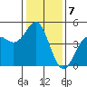 Santa Cruz tide chart for Saturday, January 7, 2023