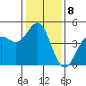 Santa Cruz tide chart for Sunday, January 8, 2023