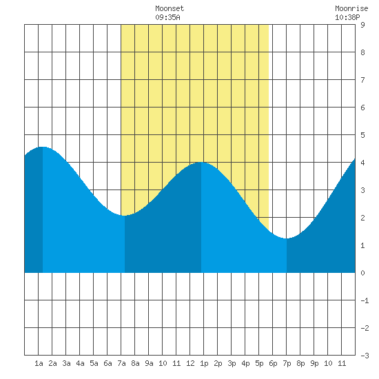 Santa Cruz tide chart for Friday, February 10, 2023