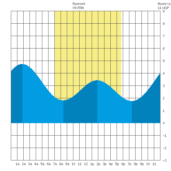 Santa Cruz tide chart for Saturday, February 11, 2023