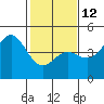 Santa Cruz tide chart for Sunday, February 12, 2023
