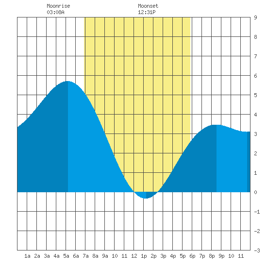 Santa Cruz tide chart for Wednesday, February 15, 2023