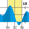 Santa Cruz tide chart for Saturday, February 18, 2023