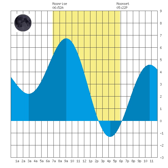 Santa Cruz tide chart for Sunday, February 19, 2023