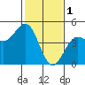Santa Cruz tide chart for Wednesday, February 1, 2023