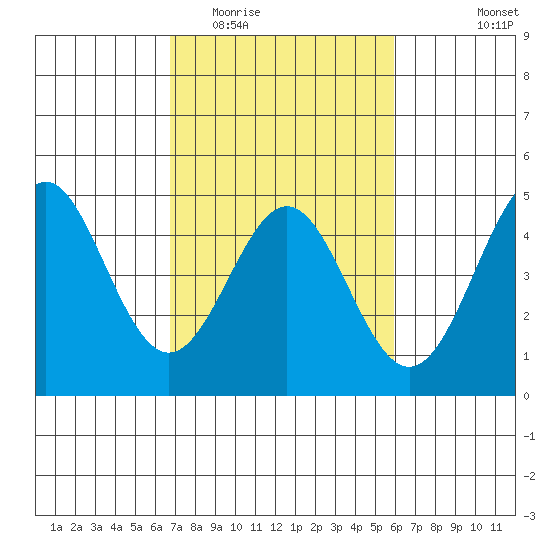 Santa Cruz tide chart for Thursday, February 23, 2023