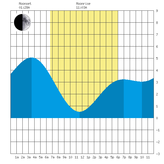 Santa Cruz tide chart for Monday, February 27, 2023