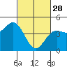 Santa Cruz tide chart for Tuesday, February 28, 2023