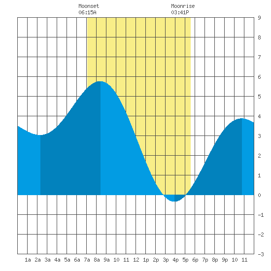 Santa Cruz tide chart for Friday, February 3, 2023