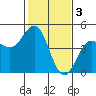 Santa Cruz tide chart for Friday, February 3, 2023