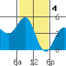 Santa Cruz tide chart for Saturday, February 4, 2023