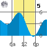 Santa Cruz tide chart for Sunday, February 5, 2023