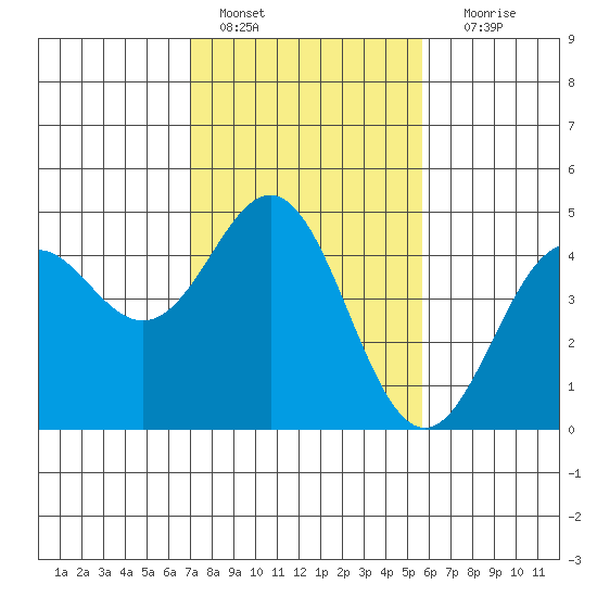 Santa Cruz tide chart for Tuesday, February 7, 2023