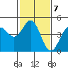 Santa Cruz tide chart for Tuesday, February 7, 2023