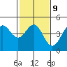 Santa Cruz tide chart for Thursday, February 9, 2023