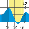 Santa Cruz tide chart for Friday, March 17, 2023