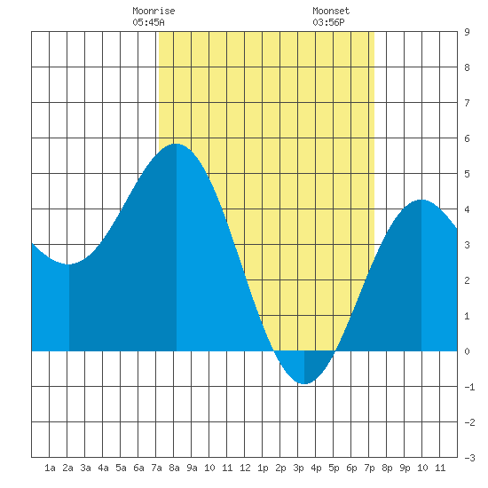 Santa Cruz tide chart for Saturday, March 18, 2023