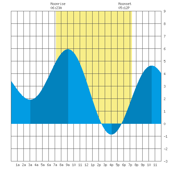 Santa Cruz tide chart for Sunday, March 19, 2023