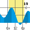 Santa Cruz tide chart for Sunday, March 19, 2023