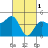 Santa Cruz tide chart for Wednesday, March 1, 2023