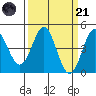Santa Cruz tide chart for Tuesday, March 21, 2023