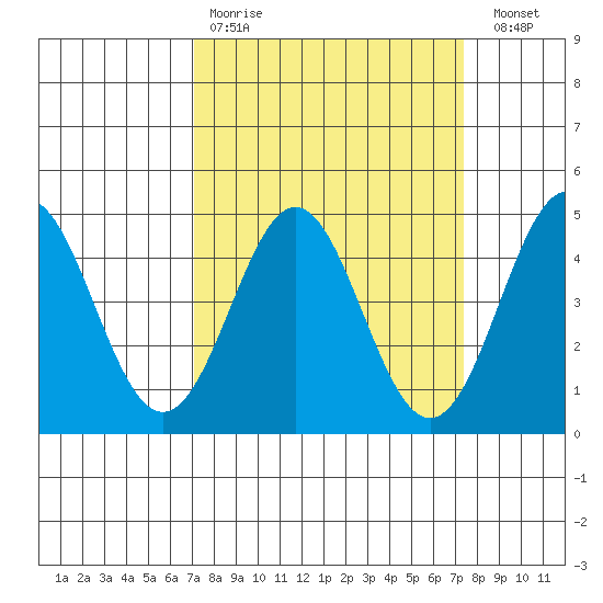 Santa Cruz tide chart for Wednesday, March 22, 2023