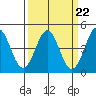 Santa Cruz tide chart for Wednesday, March 22, 2023