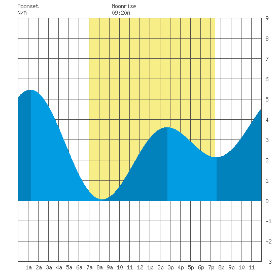 Santa Cruz tide chart for Saturday, March 25, 2023
