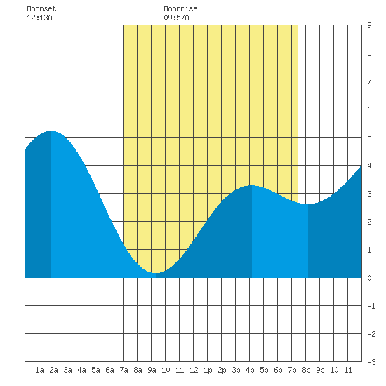 Santa Cruz tide chart for Sunday, March 26, 2023