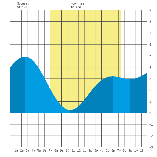 Santa Cruz tide chart for Monday, March 27, 2023