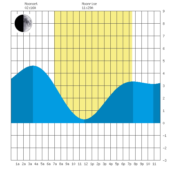 Santa Cruz tide chart for Tuesday, March 28, 2023