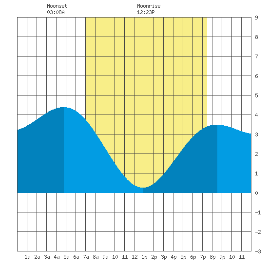 Santa Cruz tide chart for Wednesday, March 29, 2023