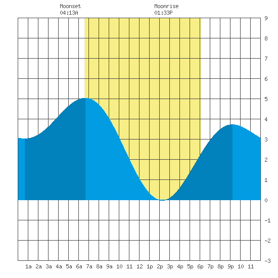 Santa Cruz tide chart for Thursday, March 2, 2023