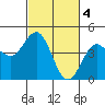 Santa Cruz tide chart for Saturday, March 4, 2023