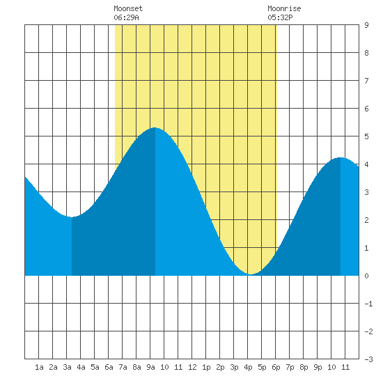 Santa Cruz tide chart for Monday, March 6, 2023