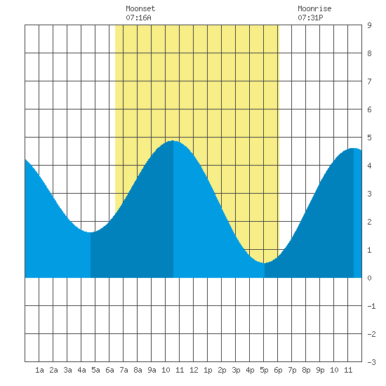 Santa Cruz tide chart for Wednesday, March 8, 2023