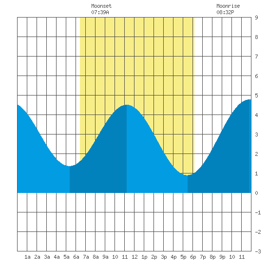 Santa Cruz tide chart for Thursday, March 9, 2023