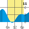 Santa Cruz tide chart for Tuesday, April 11, 2023