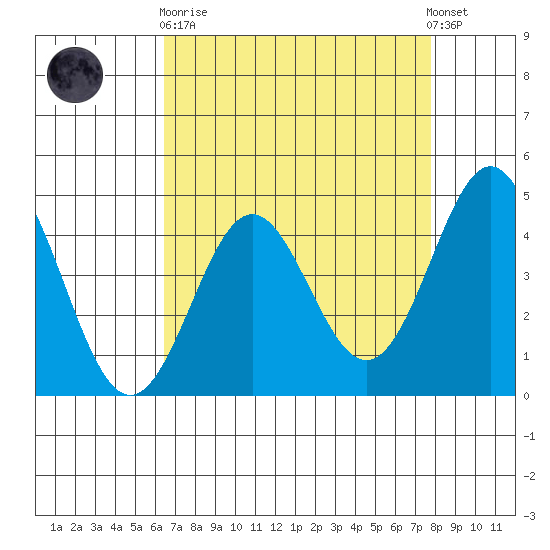 Santa Cruz tide chart for Wednesday, April 19, 2023