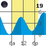Santa Cruz tide chart for Wednesday, April 19, 2023