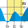 Santa Cruz tide chart for Friday, April 21, 2023