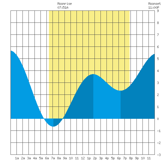 Santa Cruz tide chart for Saturday, April 22, 2023