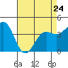 Santa Cruz tide chart for Monday, April 24, 2023