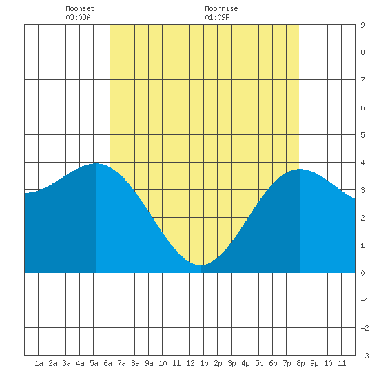 Santa Cruz tide chart for Friday, April 28, 2023