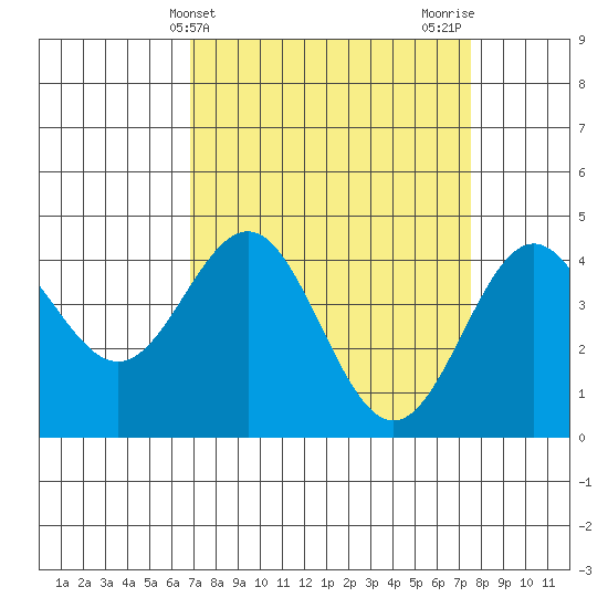 Santa Cruz tide chart for Monday, April 3, 2023