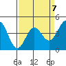 Santa Cruz tide chart for Friday, April 7, 2023