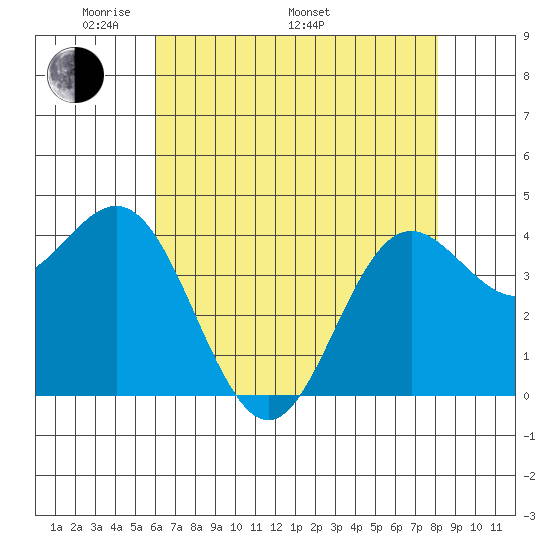 Santa Cruz tide chart for Friday, May 12, 2023