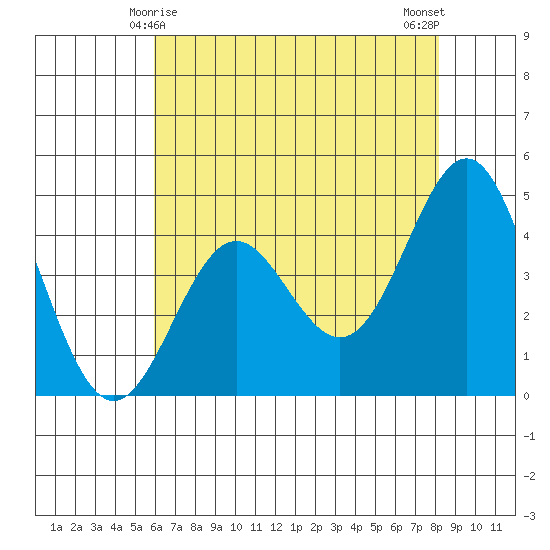 Santa Cruz tide chart for Wednesday, May 17, 2023