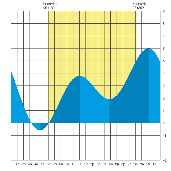 Santa Cruz tide chart for Thursday, May 18, 2023