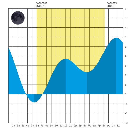Santa Cruz tide chart for Friday, May 19, 2023